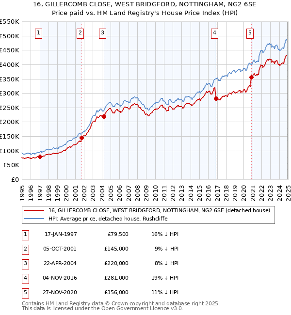 16, GILLERCOMB CLOSE, WEST BRIDGFORD, NOTTINGHAM, NG2 6SE: Price paid vs HM Land Registry's House Price Index