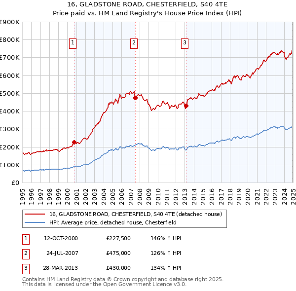 16, GLADSTONE ROAD, CHESTERFIELD, S40 4TE: Price paid vs HM Land Registry's House Price Index