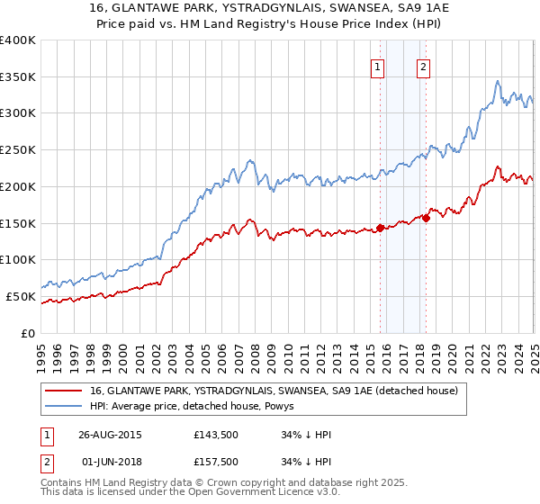 16, GLANTAWE PARK, YSTRADGYNLAIS, SWANSEA, SA9 1AE: Price paid vs HM Land Registry's House Price Index