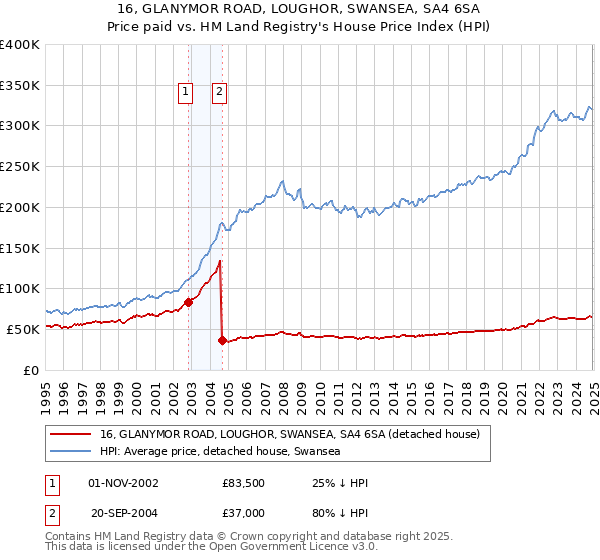 16, GLANYMOR ROAD, LOUGHOR, SWANSEA, SA4 6SA: Price paid vs HM Land Registry's House Price Index