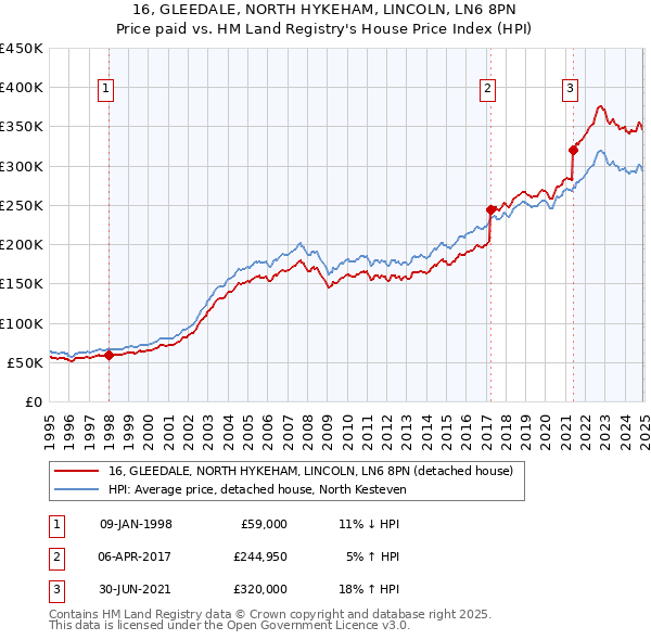 16, GLEEDALE, NORTH HYKEHAM, LINCOLN, LN6 8PN: Price paid vs HM Land Registry's House Price Index