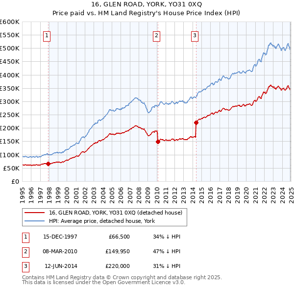 16, GLEN ROAD, YORK, YO31 0XQ: Price paid vs HM Land Registry's House Price Index