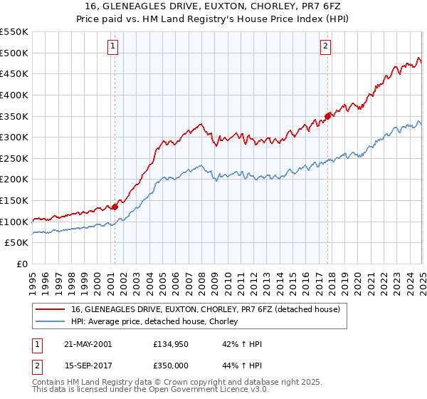 16, GLENEAGLES DRIVE, EUXTON, CHORLEY, PR7 6FZ: Price paid vs HM Land Registry's House Price Index