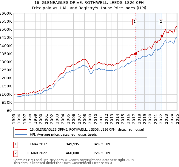 16, GLENEAGLES DRIVE, ROTHWELL, LEEDS, LS26 0FH: Price paid vs HM Land Registry's House Price Index