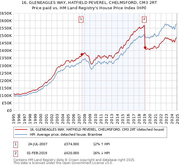 16, GLENEAGLES WAY, HATFIELD PEVEREL, CHELMSFORD, CM3 2RT: Price paid vs HM Land Registry's House Price Index