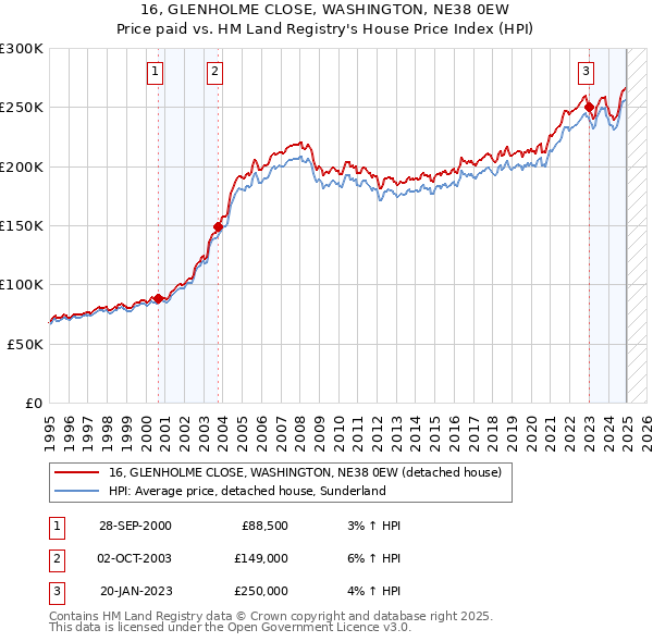16, GLENHOLME CLOSE, WASHINGTON, NE38 0EW: Price paid vs HM Land Registry's House Price Index
