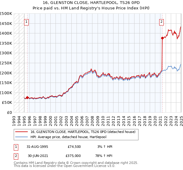 16, GLENSTON CLOSE, HARTLEPOOL, TS26 0PD: Price paid vs HM Land Registry's House Price Index