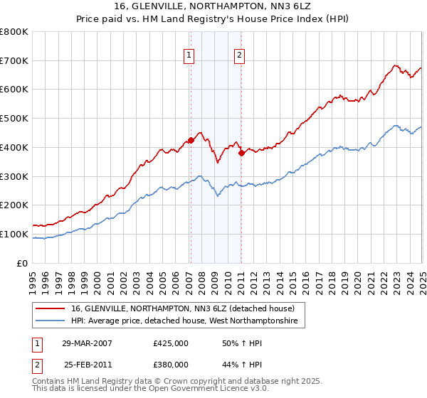 16, GLENVILLE, NORTHAMPTON, NN3 6LZ: Price paid vs HM Land Registry's House Price Index
