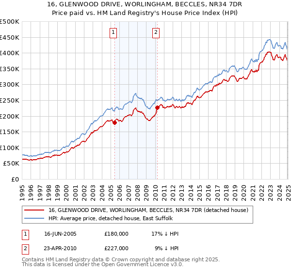 16, GLENWOOD DRIVE, WORLINGHAM, BECCLES, NR34 7DR: Price paid vs HM Land Registry's House Price Index