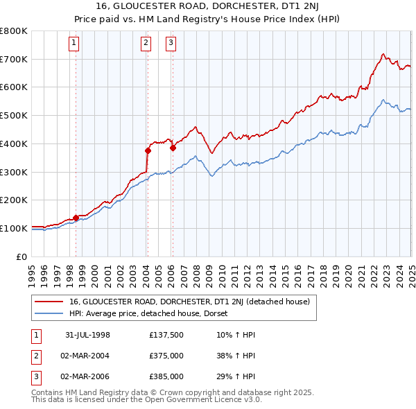 16, GLOUCESTER ROAD, DORCHESTER, DT1 2NJ: Price paid vs HM Land Registry's House Price Index