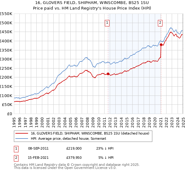 16, GLOVERS FIELD, SHIPHAM, WINSCOMBE, BS25 1SU: Price paid vs HM Land Registry's House Price Index