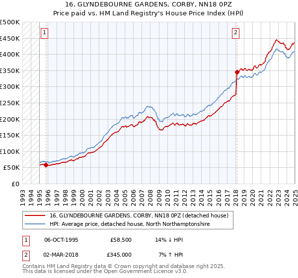 16, GLYNDEBOURNE GARDENS, CORBY, NN18 0PZ: Price paid vs HM Land Registry's House Price Index