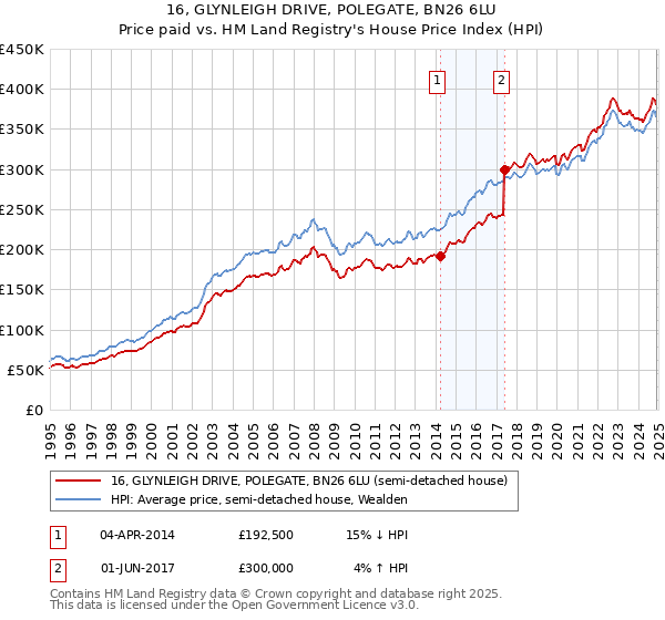 16, GLYNLEIGH DRIVE, POLEGATE, BN26 6LU: Price paid vs HM Land Registry's House Price Index