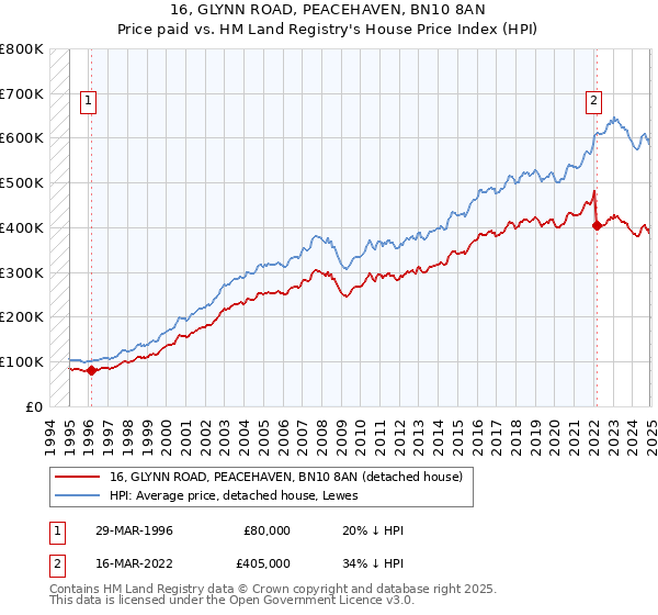 16, GLYNN ROAD, PEACEHAVEN, BN10 8AN: Price paid vs HM Land Registry's House Price Index