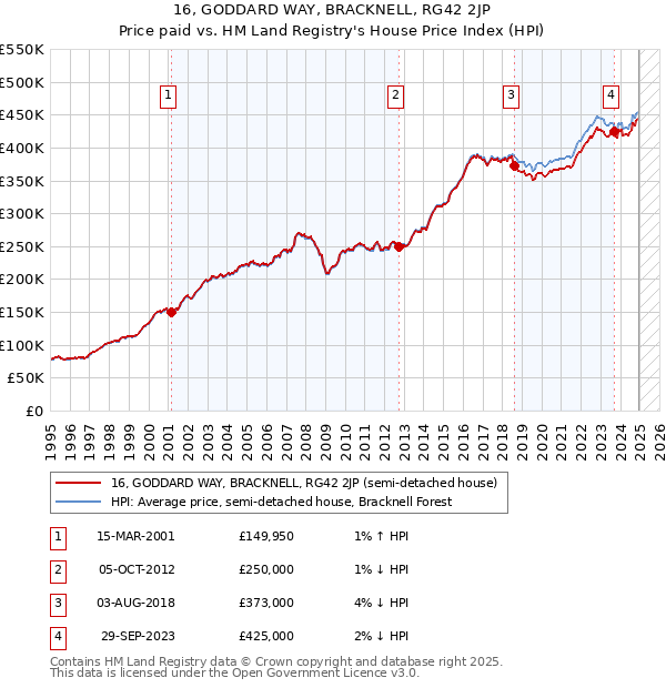 16, GODDARD WAY, BRACKNELL, RG42 2JP: Price paid vs HM Land Registry's House Price Index