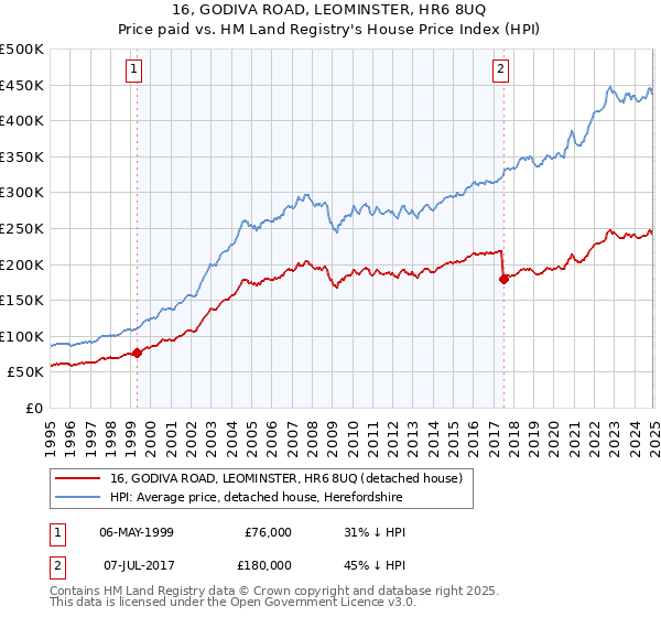16, GODIVA ROAD, LEOMINSTER, HR6 8UQ: Price paid vs HM Land Registry's House Price Index