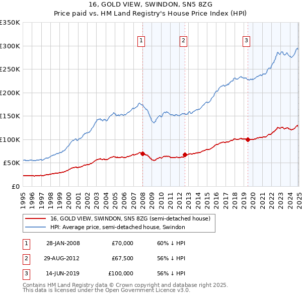 16, GOLD VIEW, SWINDON, SN5 8ZG: Price paid vs HM Land Registry's House Price Index