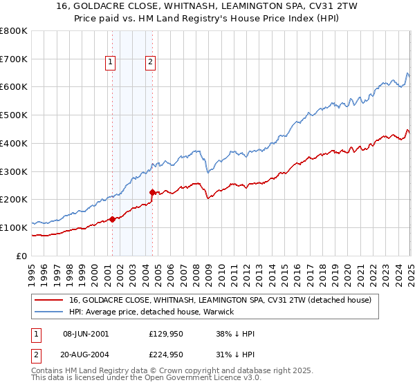 16, GOLDACRE CLOSE, WHITNASH, LEAMINGTON SPA, CV31 2TW: Price paid vs HM Land Registry's House Price Index