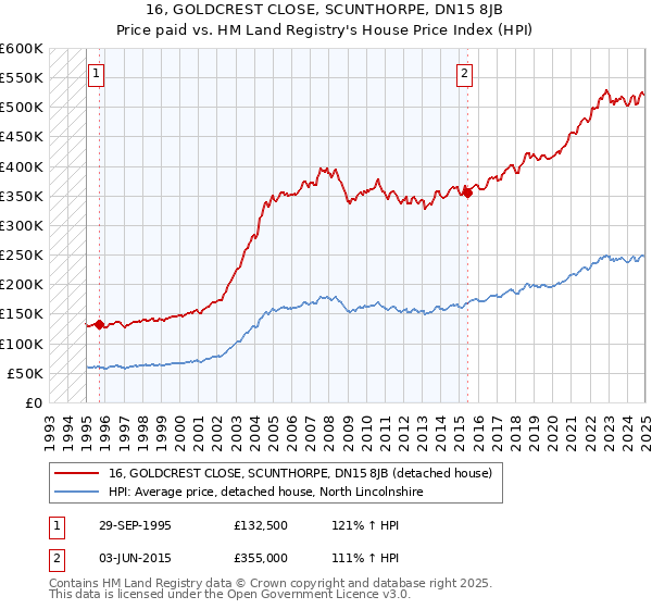 16, GOLDCREST CLOSE, SCUNTHORPE, DN15 8JB: Price paid vs HM Land Registry's House Price Index