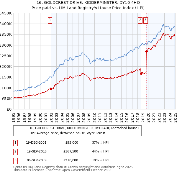 16, GOLDCREST DRIVE, KIDDERMINSTER, DY10 4HQ: Price paid vs HM Land Registry's House Price Index