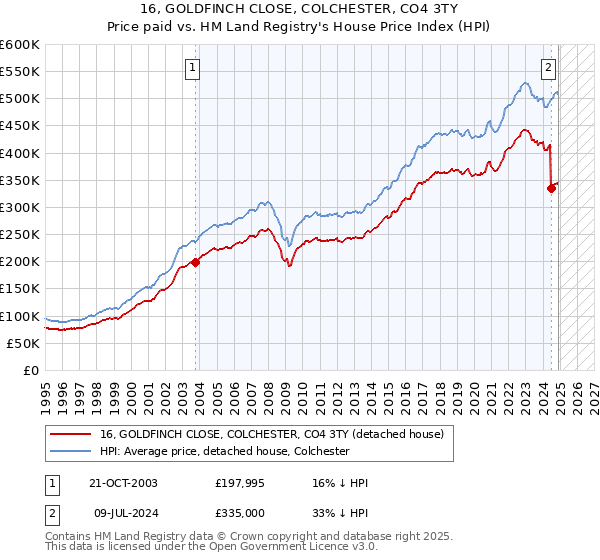 16, GOLDFINCH CLOSE, COLCHESTER, CO4 3TY: Price paid vs HM Land Registry's House Price Index