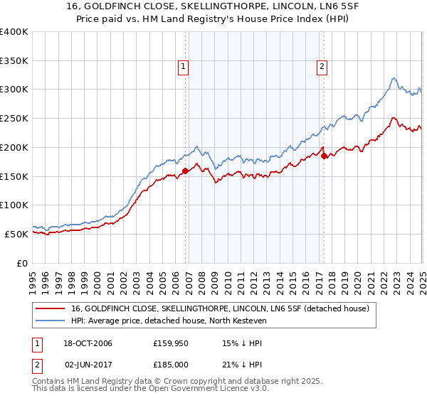 16, GOLDFINCH CLOSE, SKELLINGTHORPE, LINCOLN, LN6 5SF: Price paid vs HM Land Registry's House Price Index