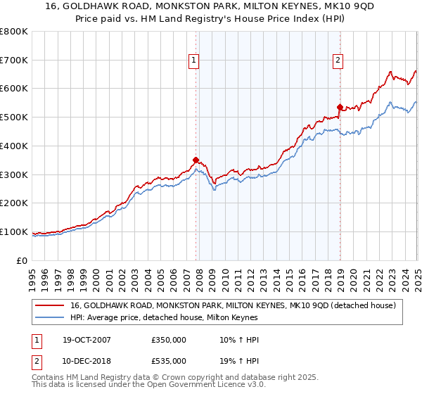 16, GOLDHAWK ROAD, MONKSTON PARK, MILTON KEYNES, MK10 9QD: Price paid vs HM Land Registry's House Price Index