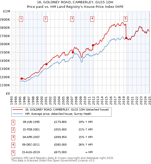 16, GOLDNEY ROAD, CAMBERLEY, GU15 1DH: Price paid vs HM Land Registry's House Price Index