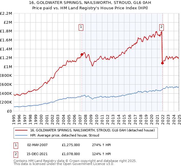 16, GOLDWATER SPRINGS, NAILSWORTH, STROUD, GL6 0AH: Price paid vs HM Land Registry's House Price Index