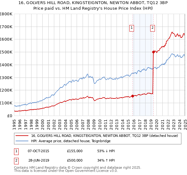 16, GOLVERS HILL ROAD, KINGSTEIGNTON, NEWTON ABBOT, TQ12 3BP: Price paid vs HM Land Registry's House Price Index