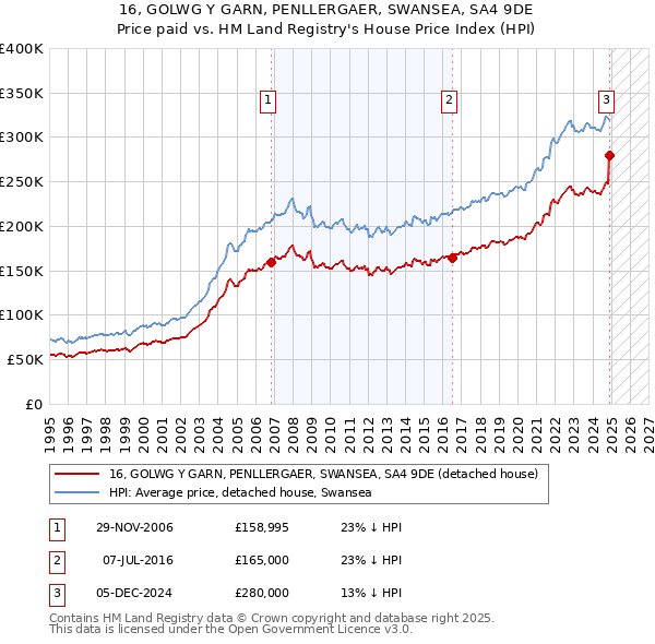 16, GOLWG Y GARN, PENLLERGAER, SWANSEA, SA4 9DE: Price paid vs HM Land Registry's House Price Index