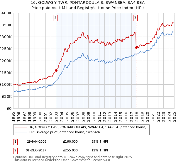 16, GOLWG Y TWR, PONTARDDULAIS, SWANSEA, SA4 8EA: Price paid vs HM Land Registry's House Price Index