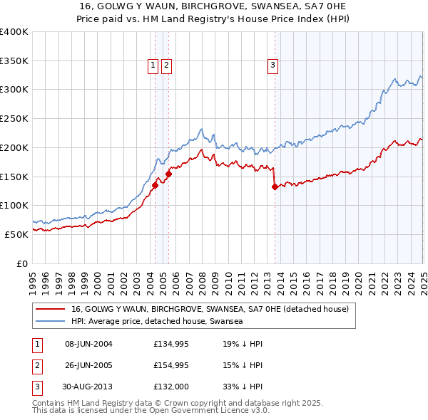 16, GOLWG Y WAUN, BIRCHGROVE, SWANSEA, SA7 0HE: Price paid vs HM Land Registry's House Price Index