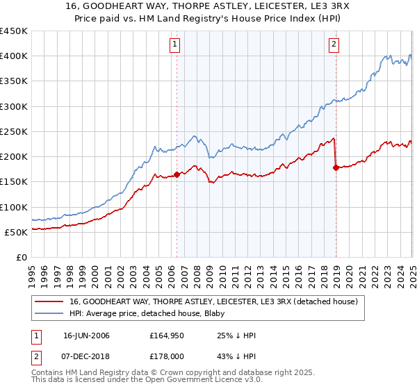 16, GOODHEART WAY, THORPE ASTLEY, LEICESTER, LE3 3RX: Price paid vs HM Land Registry's House Price Index