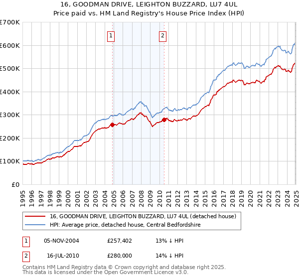 16, GOODMAN DRIVE, LEIGHTON BUZZARD, LU7 4UL: Price paid vs HM Land Registry's House Price Index