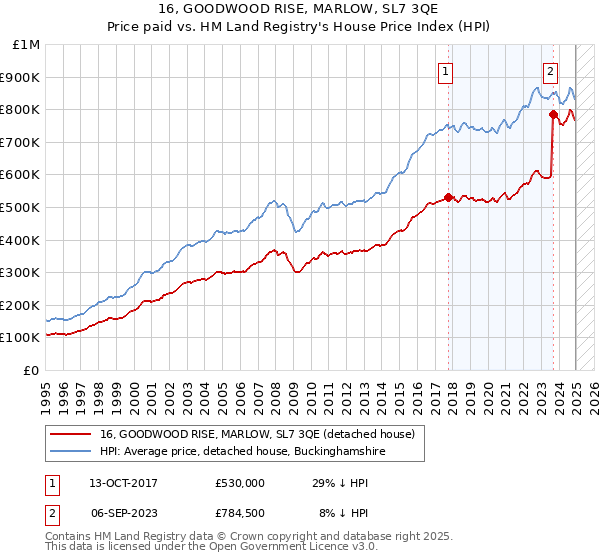16, GOODWOOD RISE, MARLOW, SL7 3QE: Price paid vs HM Land Registry's House Price Index
