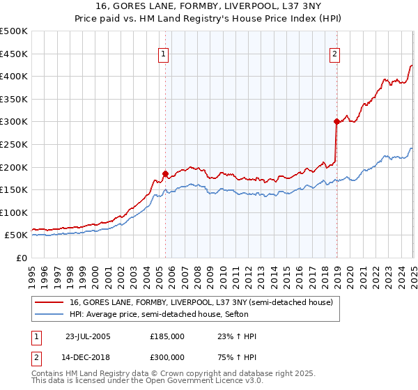16, GORES LANE, FORMBY, LIVERPOOL, L37 3NY: Price paid vs HM Land Registry's House Price Index