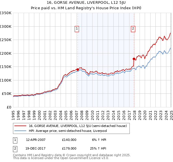 16, GORSE AVENUE, LIVERPOOL, L12 5JU: Price paid vs HM Land Registry's House Price Index