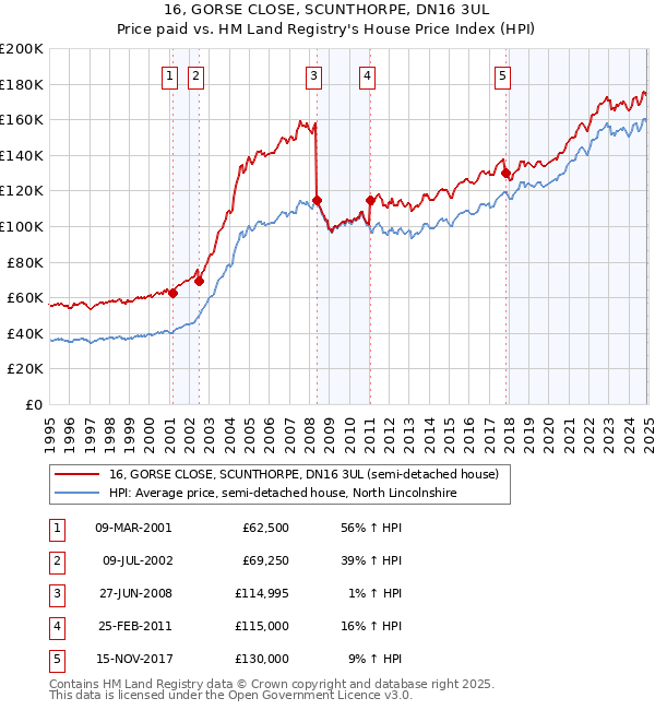 16, GORSE CLOSE, SCUNTHORPE, DN16 3UL: Price paid vs HM Land Registry's House Price Index