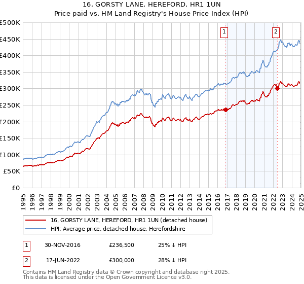16, GORSTY LANE, HEREFORD, HR1 1UN: Price paid vs HM Land Registry's House Price Index