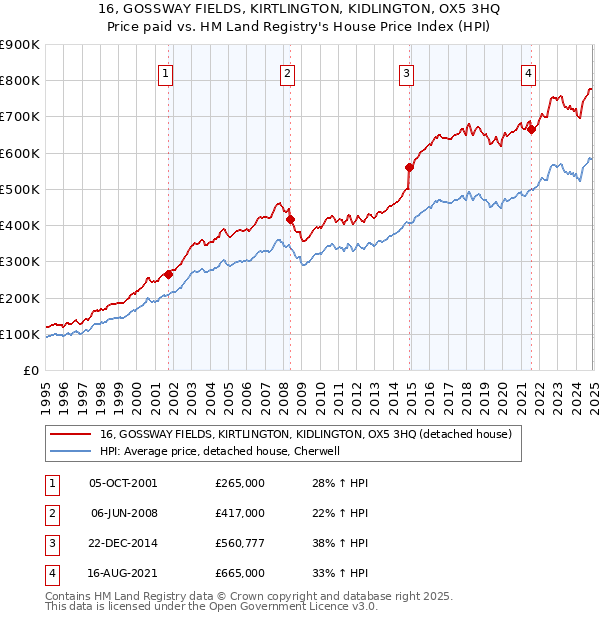 16, GOSSWAY FIELDS, KIRTLINGTON, KIDLINGTON, OX5 3HQ: Price paid vs HM Land Registry's House Price Index