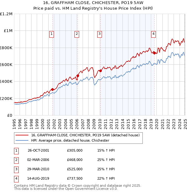 16, GRAFFHAM CLOSE, CHICHESTER, PO19 5AW: Price paid vs HM Land Registry's House Price Index