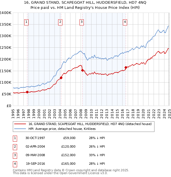 16, GRAND STAND, SCAPEGOAT HILL, HUDDERSFIELD, HD7 4NQ: Price paid vs HM Land Registry's House Price Index