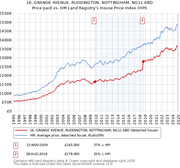 16, GRANGE AVENUE, RUDDINGTON, NOTTINGHAM, NG11 6BD: Price paid vs HM Land Registry's House Price Index