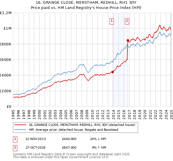 16, GRANGE CLOSE, MERSTHAM, REDHILL, RH1 3DY: Price paid vs HM Land Registry's House Price Index