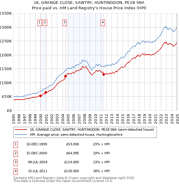 16, GRANGE CLOSE, SAWTRY, HUNTINGDON, PE28 5NA: Price paid vs HM Land Registry's House Price Index