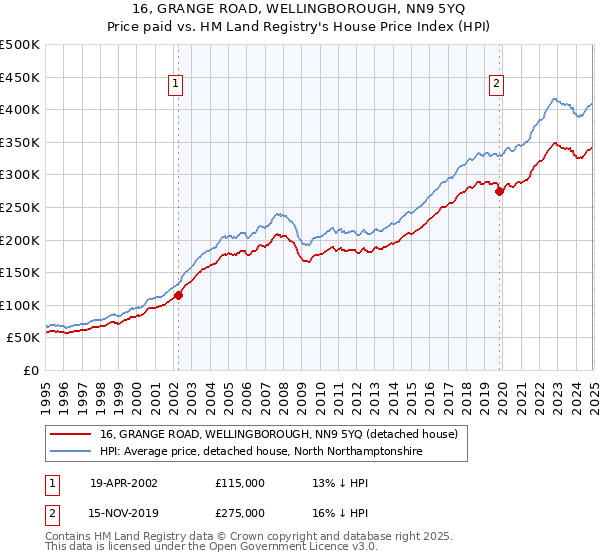 16, GRANGE ROAD, WELLINGBOROUGH, NN9 5YQ: Price paid vs HM Land Registry's House Price Index