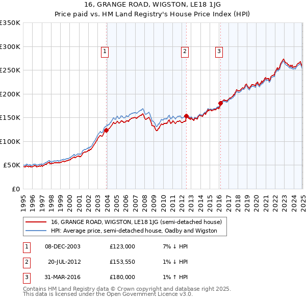 16, GRANGE ROAD, WIGSTON, LE18 1JG: Price paid vs HM Land Registry's House Price Index