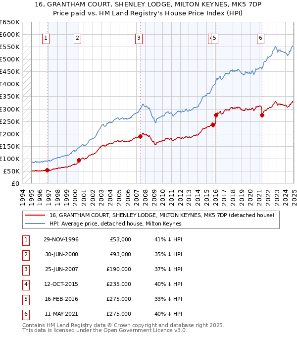 16, GRANTHAM COURT, SHENLEY LODGE, MILTON KEYNES, MK5 7DP: Price paid vs HM Land Registry's House Price Index