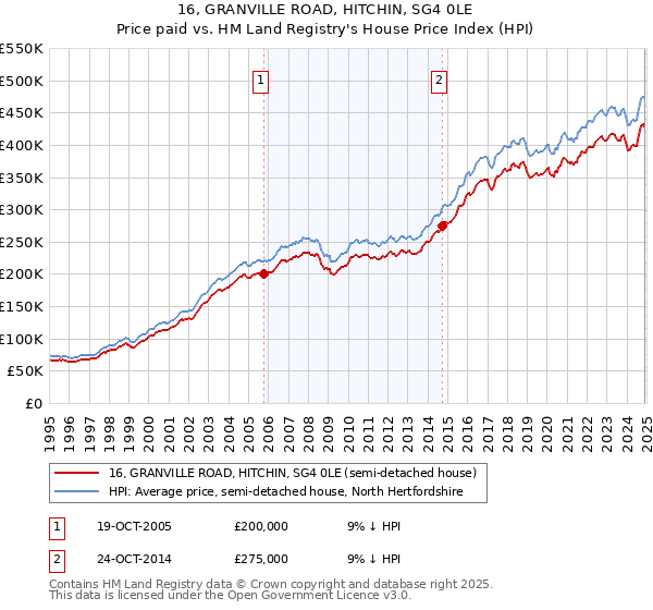 16, GRANVILLE ROAD, HITCHIN, SG4 0LE: Price paid vs HM Land Registry's House Price Index